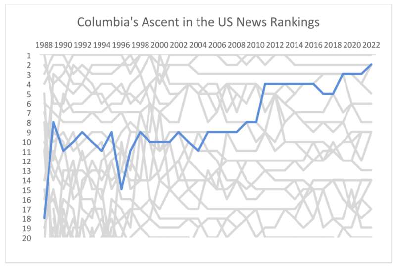 哥伦比亚大学从1988年首次亮相时的第18名稳步上升到今年的第二名