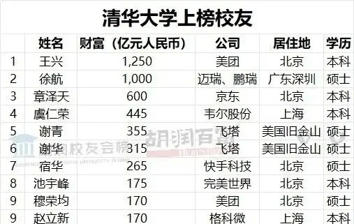 章泽天登胡润财富榜 净资产600亿 位列清华第三